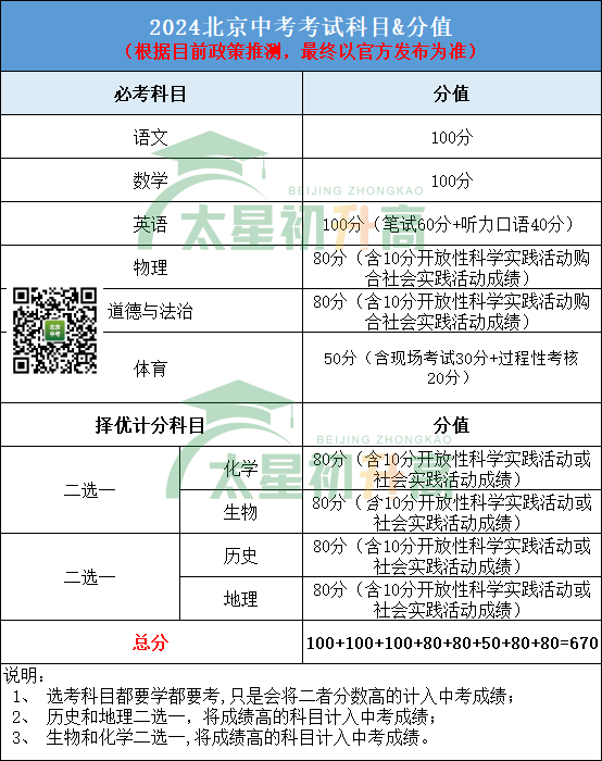 2025北京中考分值