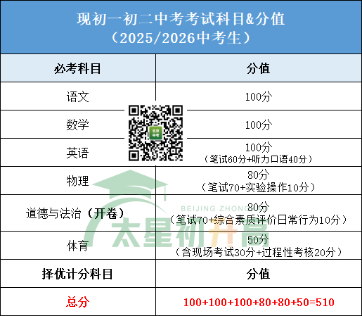 2025北京中考分值