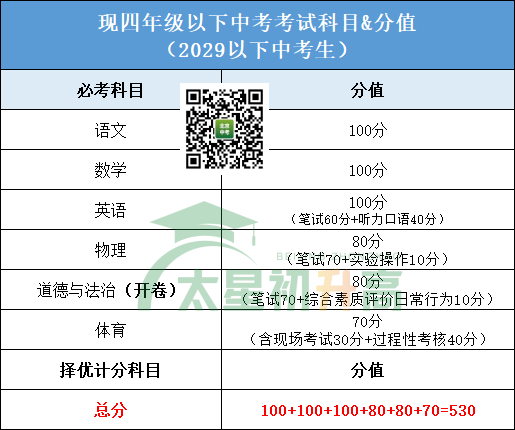 2028年中考总分