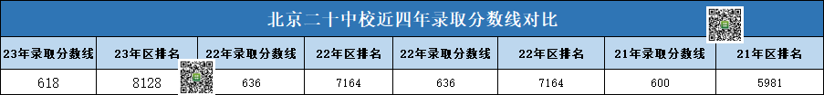 北京二十中学近四年录取分数线