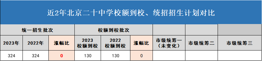 北京第二十中学招生计划表