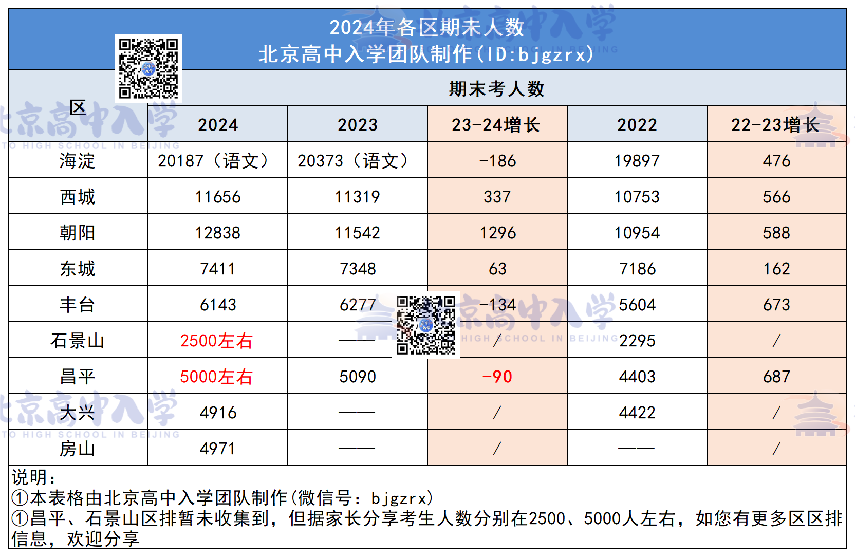 2024北京各区期末人数