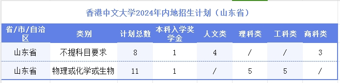 2024年香港中文大学内地本科生招生计划