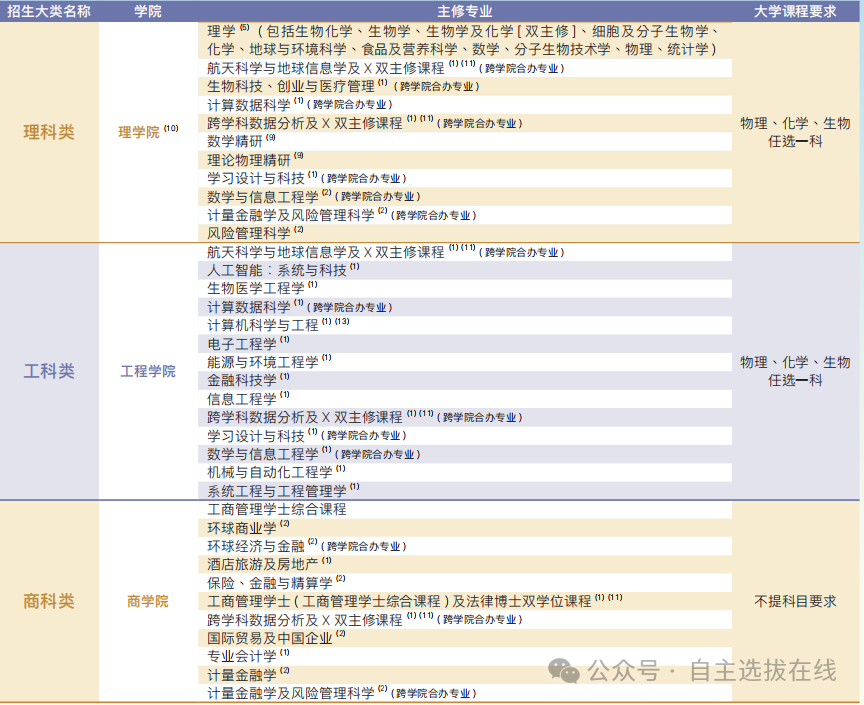 2024年香港中文大学内地本科生招生专业