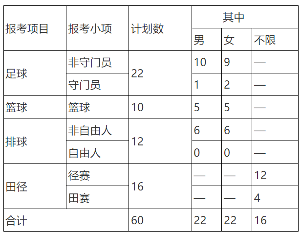 2024年内蒙古科技大学高水平运动队招生计划