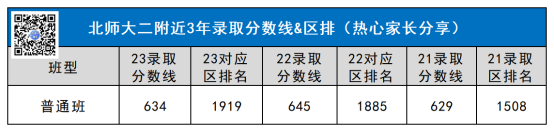 北师大二附中录取分数线
