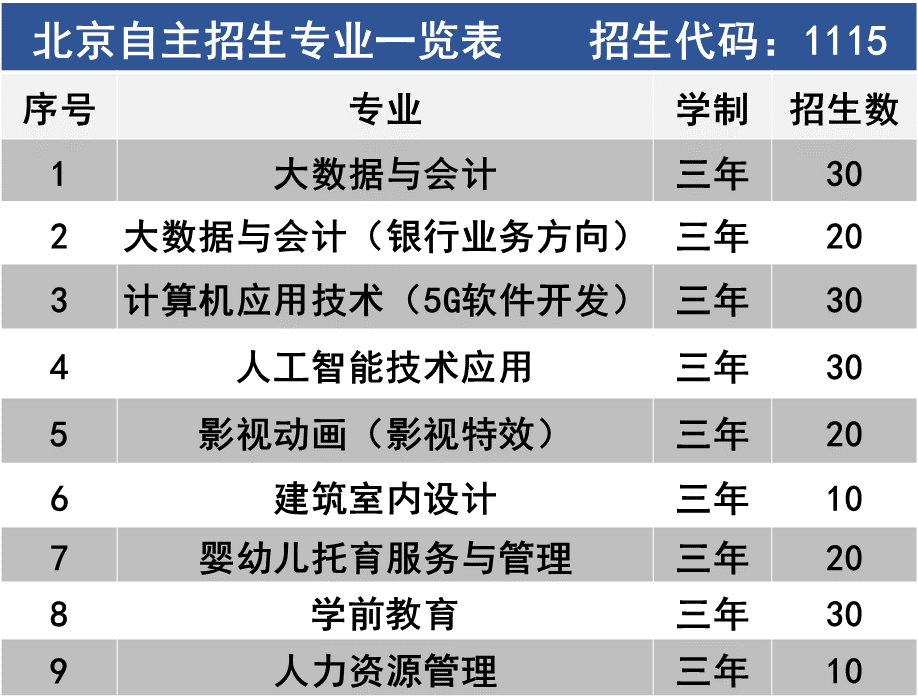 2024年北京经贸职业学院高职自主招生专业