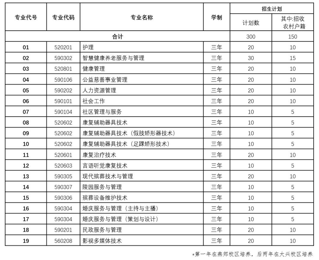 2024年北京社会管理职业学院高职自主招生计划