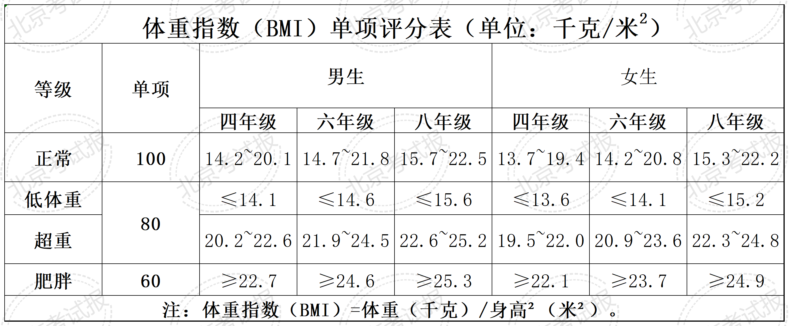 四、六、八年级体质健康测试统测评分标准