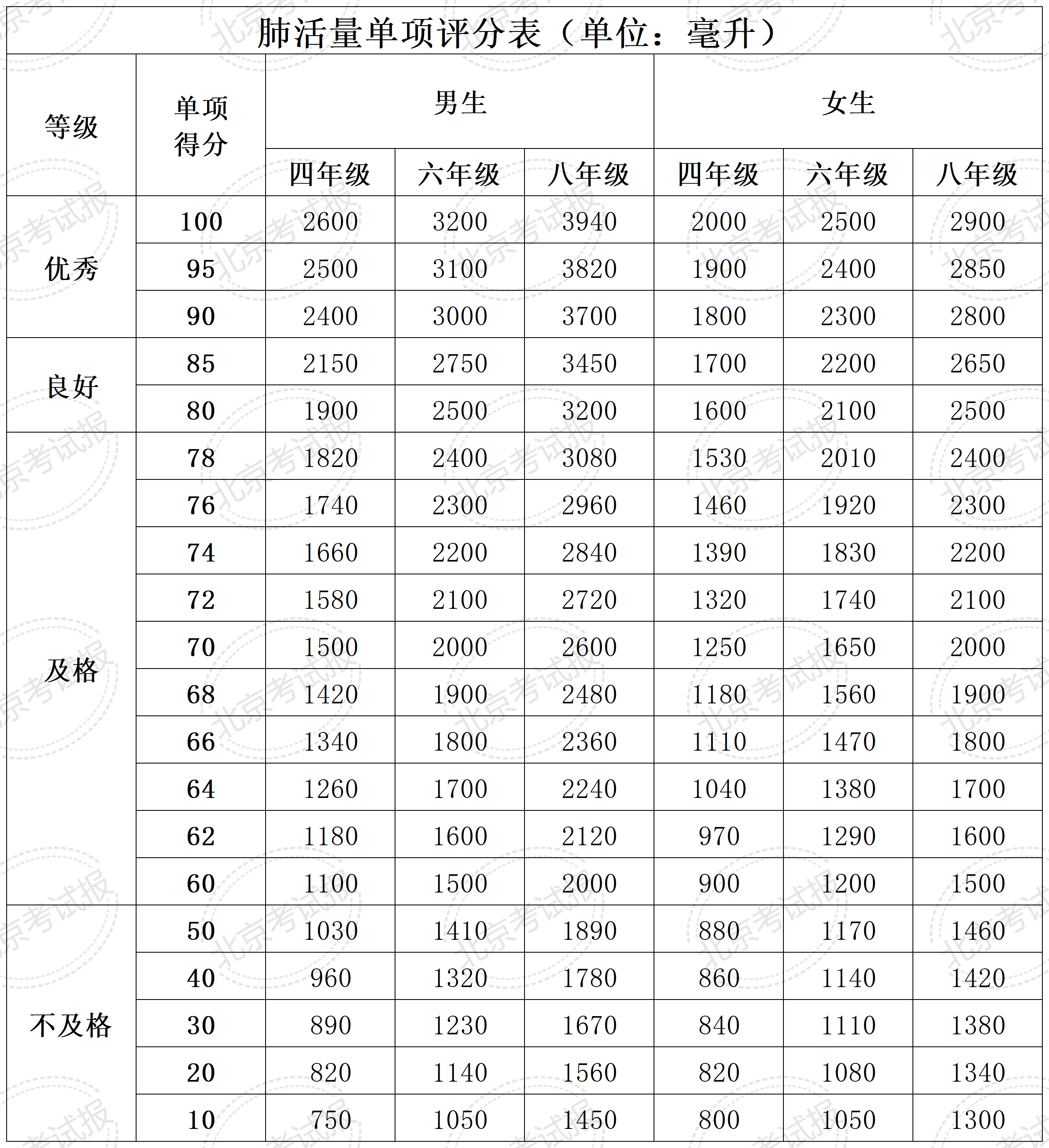 四、六、八年级体质健康测试统测评分标准