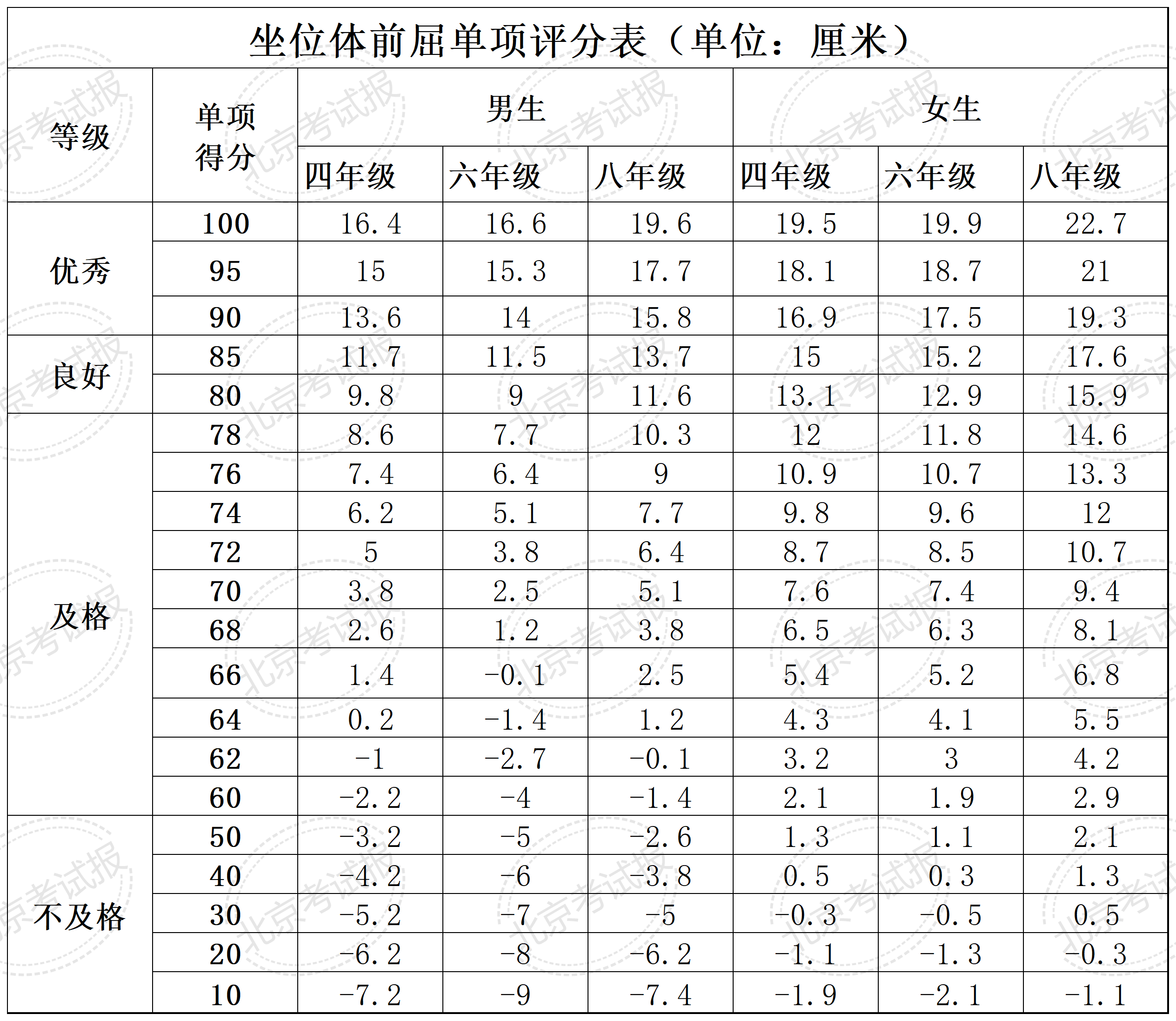 四、六、八年级体质健康测试统测评分标准