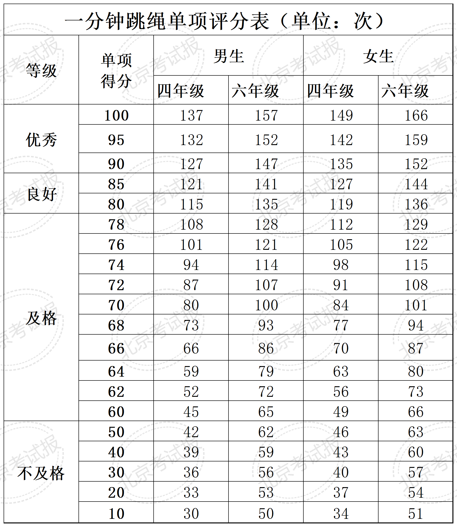 四、六、八年级体质健康测试统测评分标准