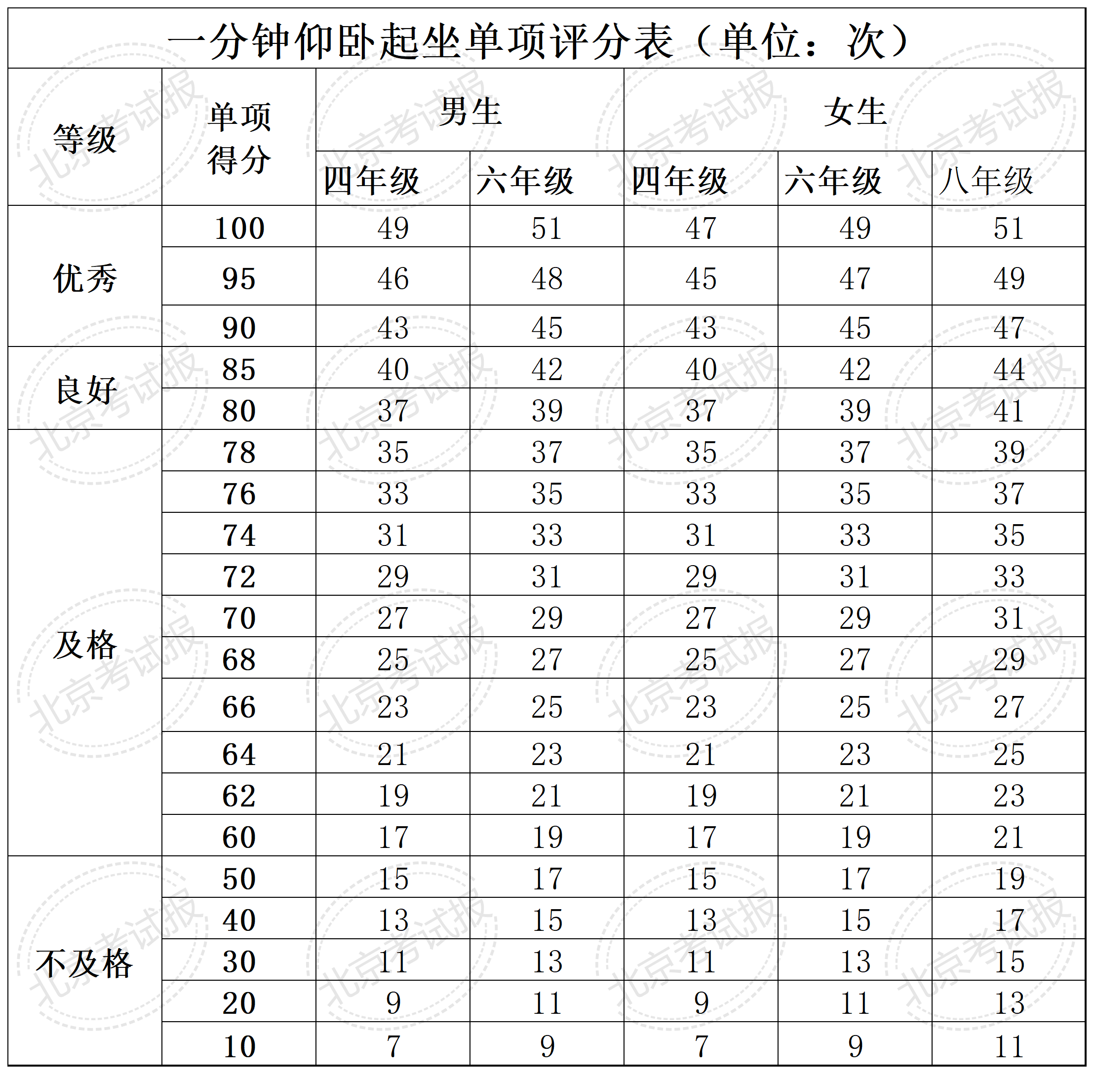 四、六、八年级体质健康测试统测评分标准