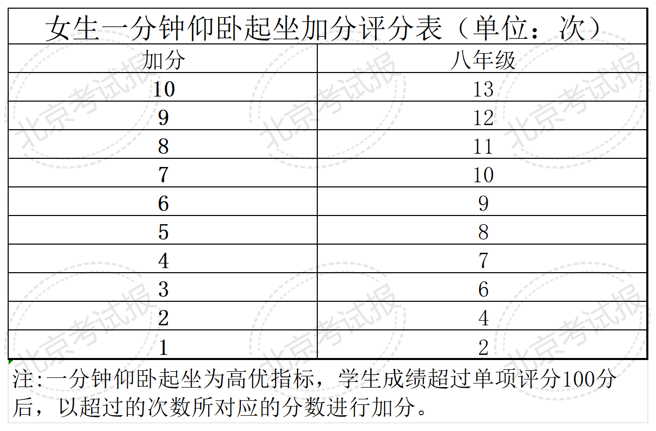 四、六、八年级体质健康测试统测评分标准