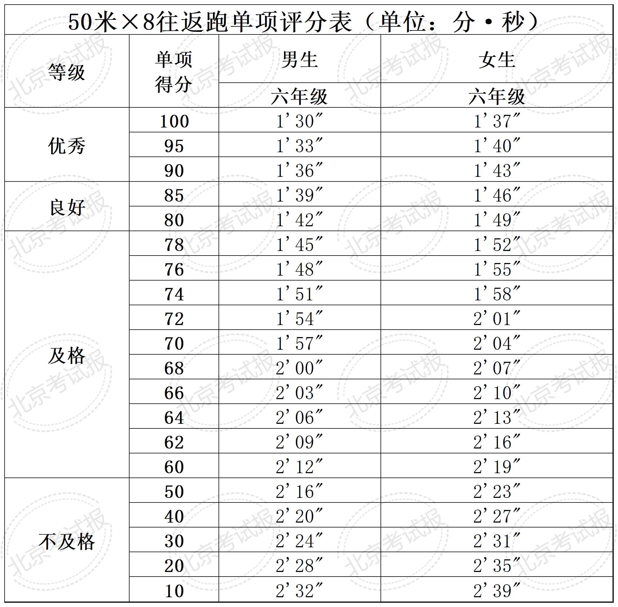 四、六、八年级体质健康测试统测评分标准