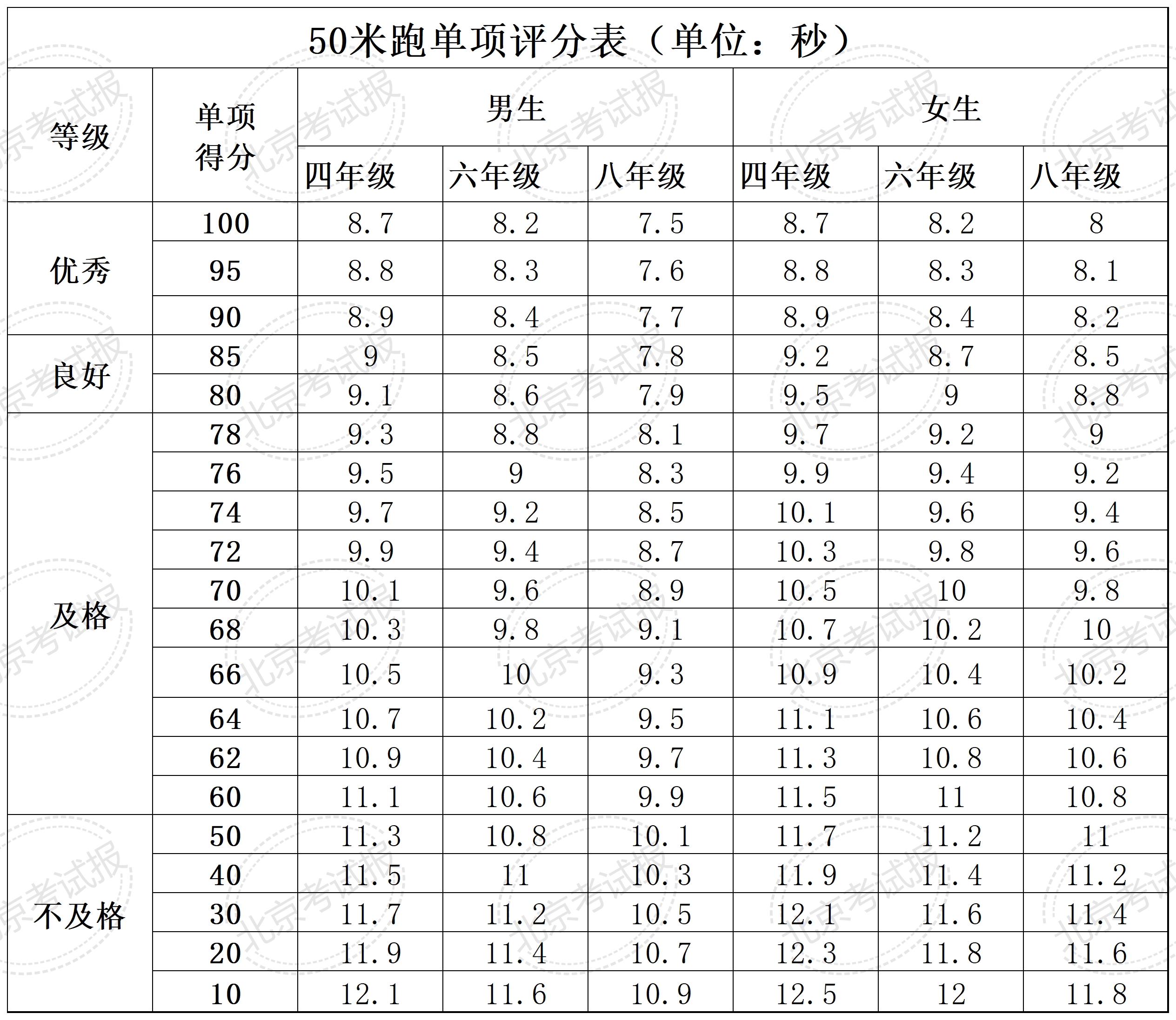 四、六、八年级体质健康测试统测评分标准