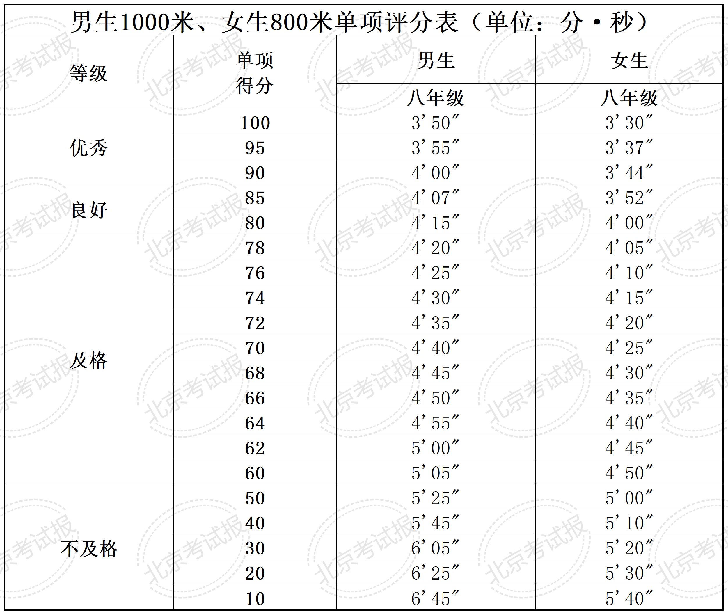 四、六、八年级体质健康测试统测评分标准