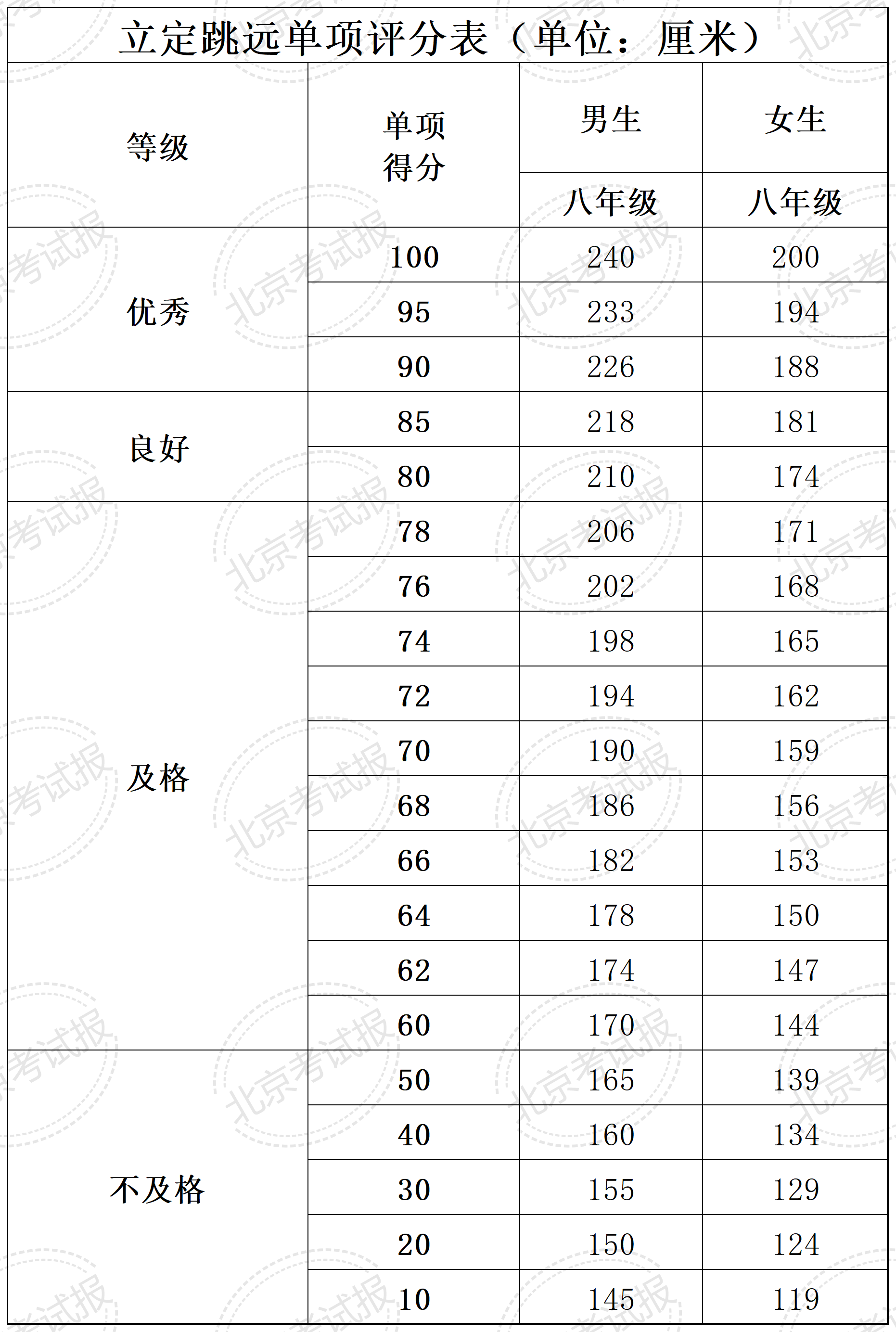 四、六、八年级体质健康测试统测评分标准