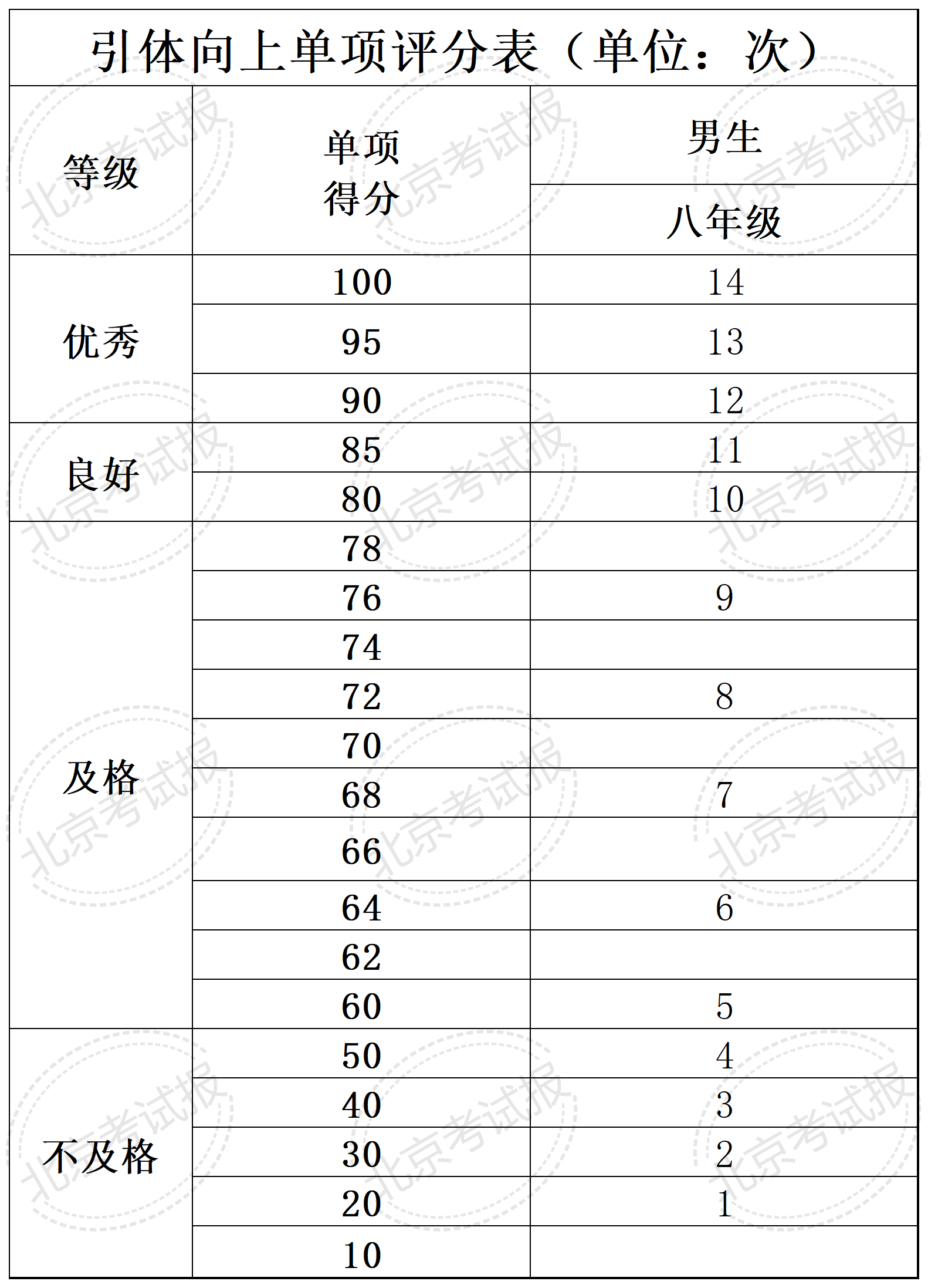 四、六、八年级体质健康测试统测评分标准