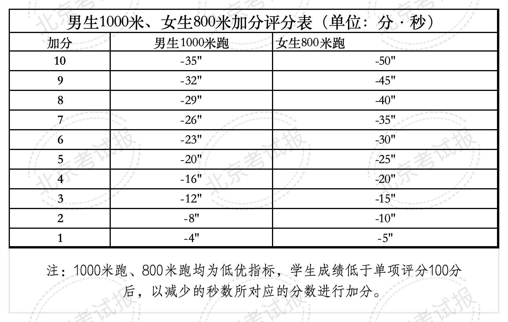 四、六、八年级体质健康测试统测评分标准