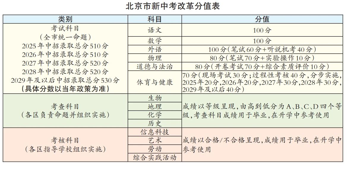 2025年北京中考改革分值表