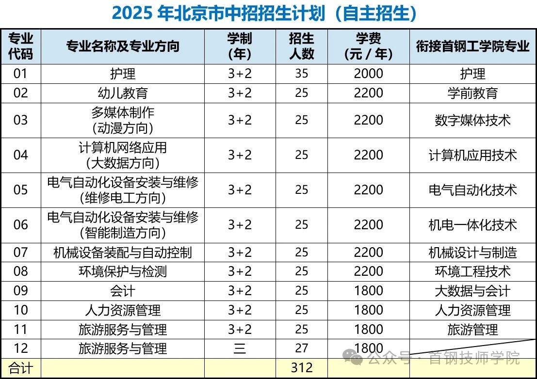 2025年首钢技师学院自主招生计划