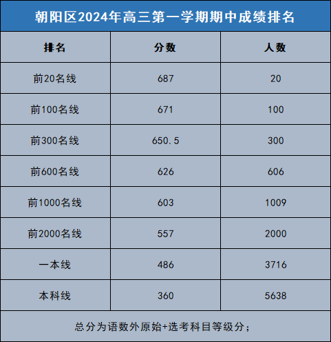 2024朝阳高三期中成绩区排名