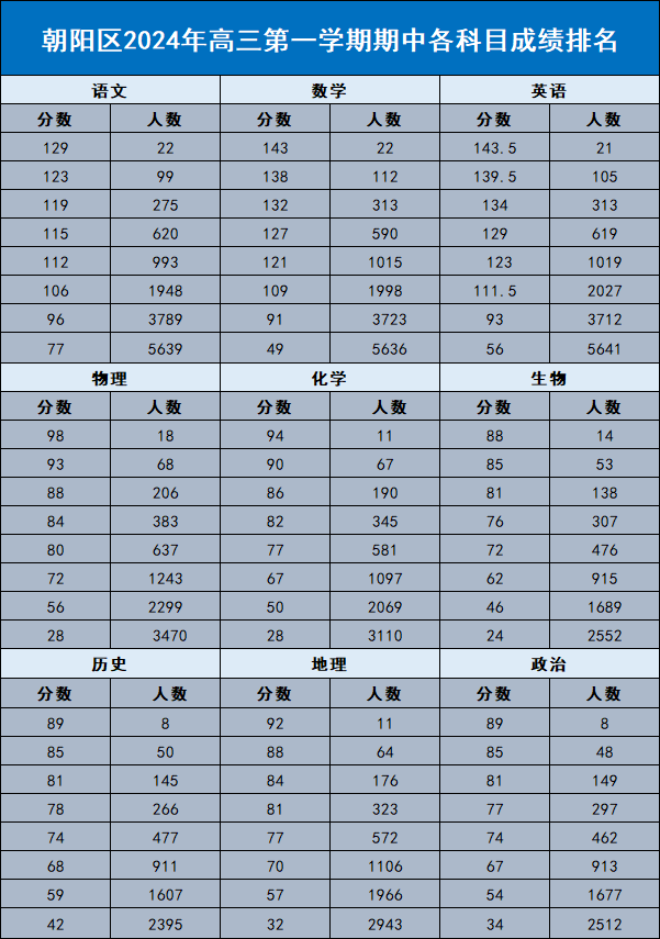 2024年朝阳区高三第一学期期中各科目成绩排名