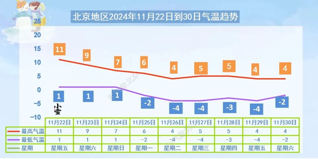 北京周日有雪!2024年11月22日到30日北京地区天气预报抢先看!