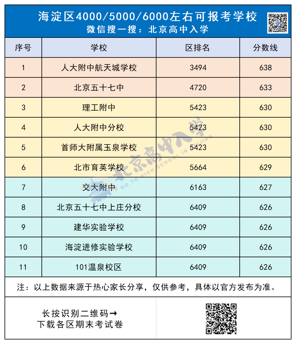 2025北京海淀中考区排4000到6000能上哪些高中