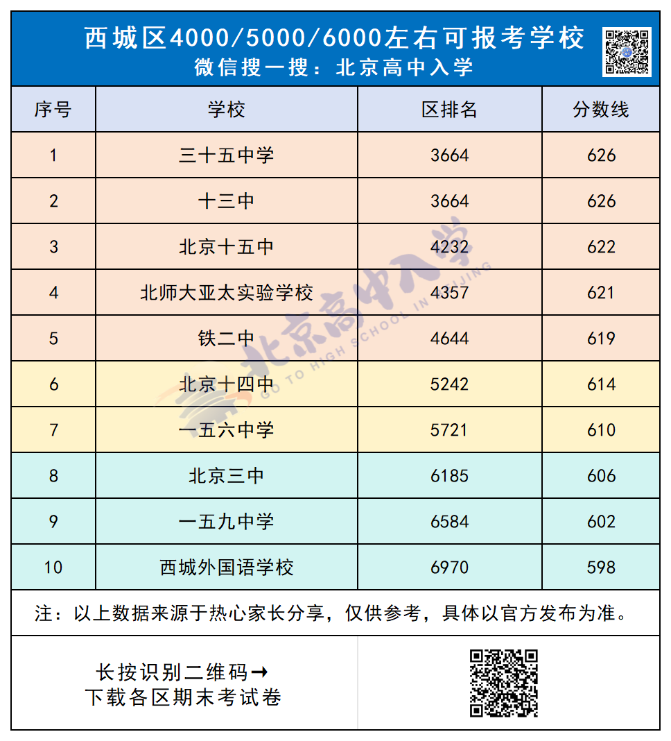 2025北京西城中考区排4000到6000能上哪些高中