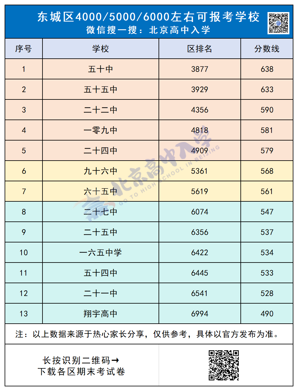 2025北京东城中考区排4000到6000能上哪些高中