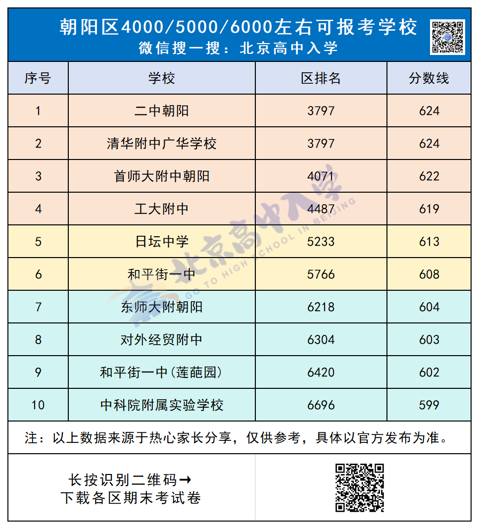 2025北京朝阳中考区排4000到6000能上哪些高中