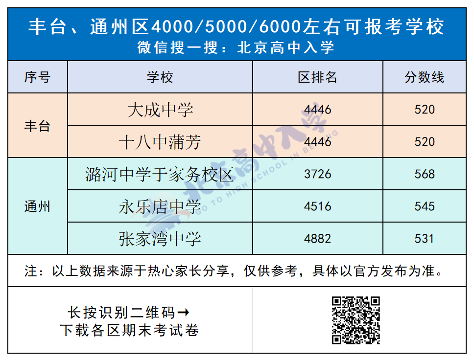 2025北京丰台通州中考区排4000到6000能上哪些高中