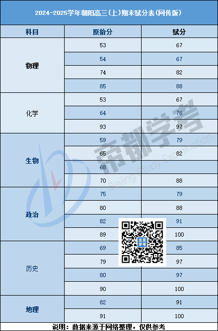 2025年北京朝阳高三期末考试成绩各科赋分表