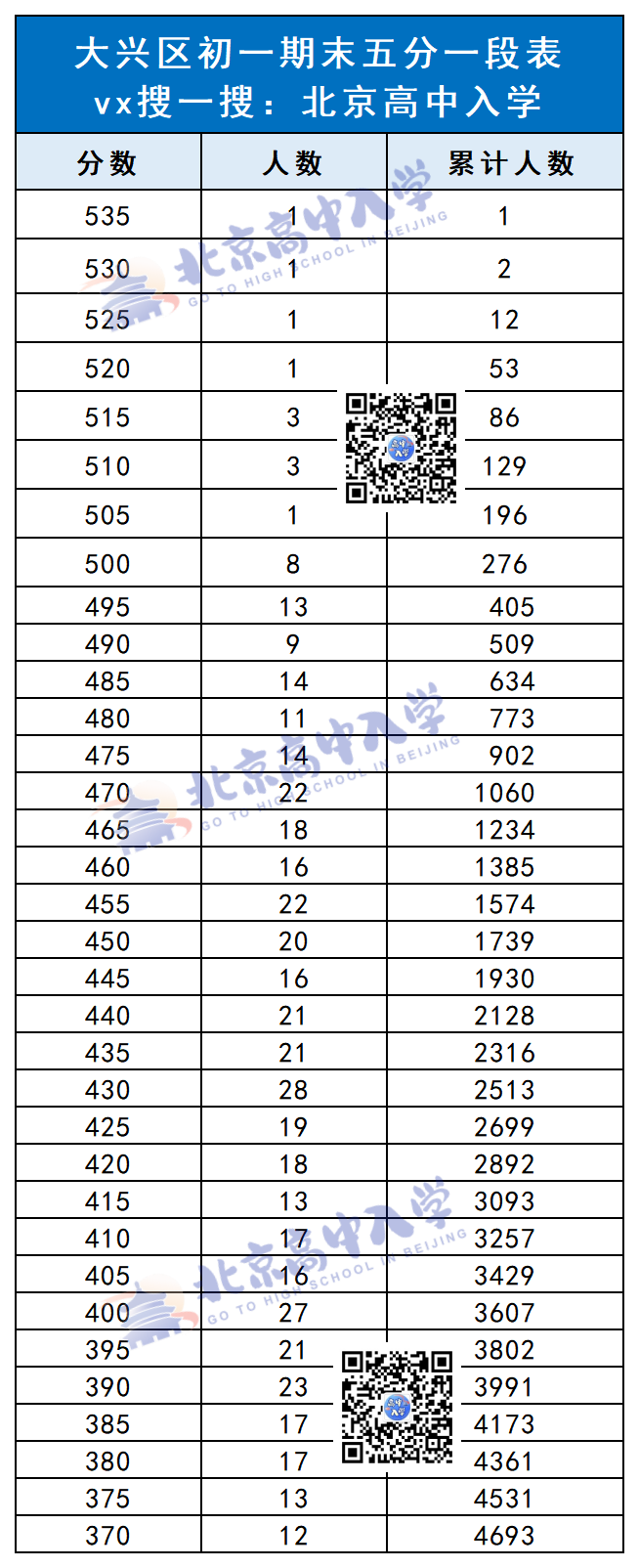 2025北京大兴初一期末五分一段表