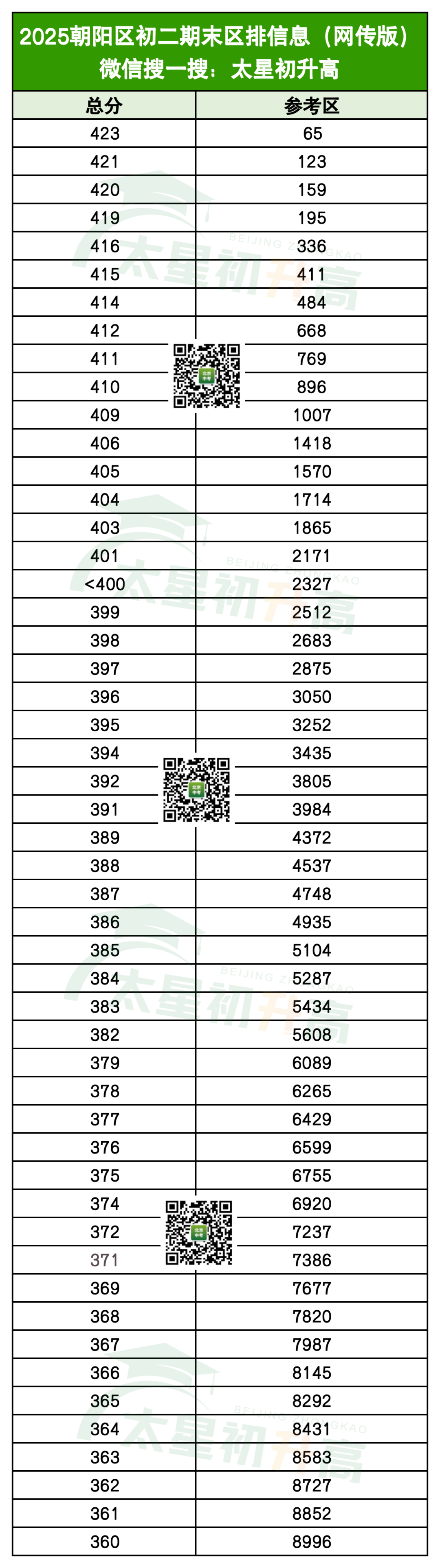 2025年北京朝阳初二期末区排