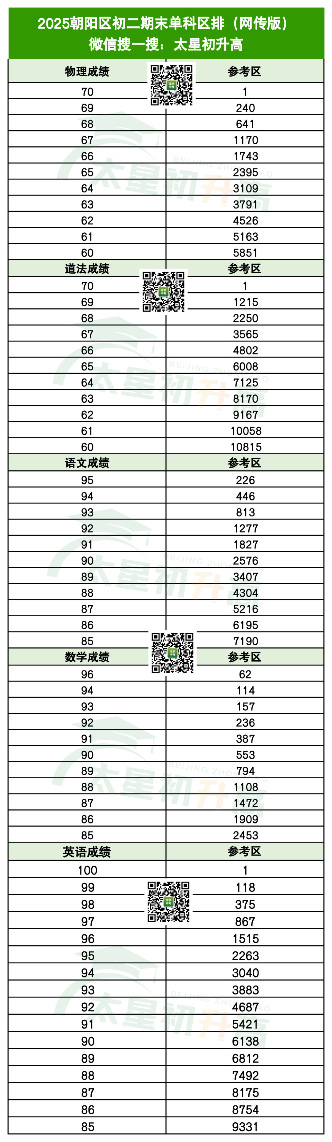 2025年北京朝阳初二期末单科区排