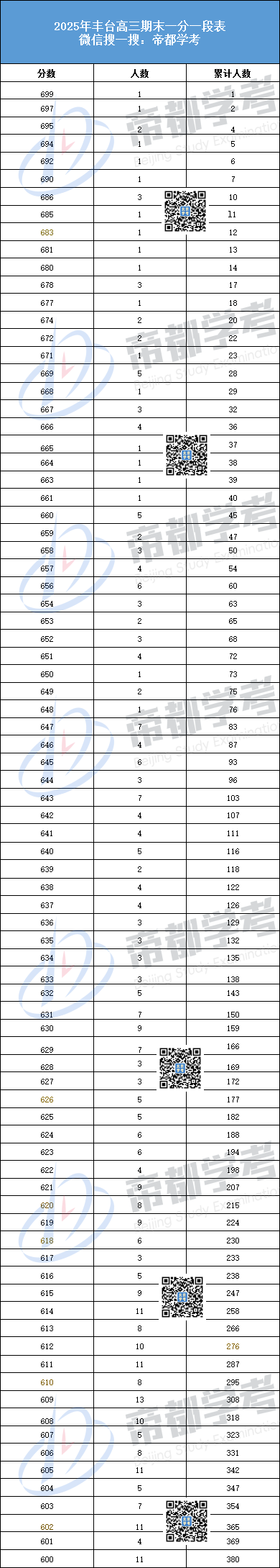 2025年北京丰台高三期末一分一段表