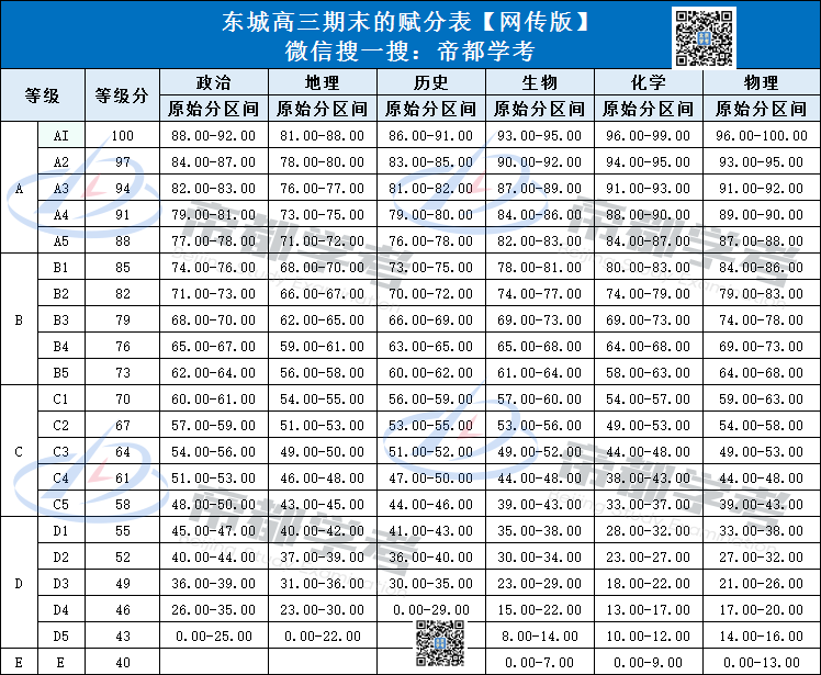 2025东城高三期末赋分表