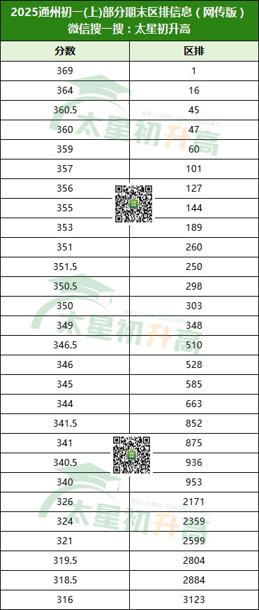 2025通州初一期末区排