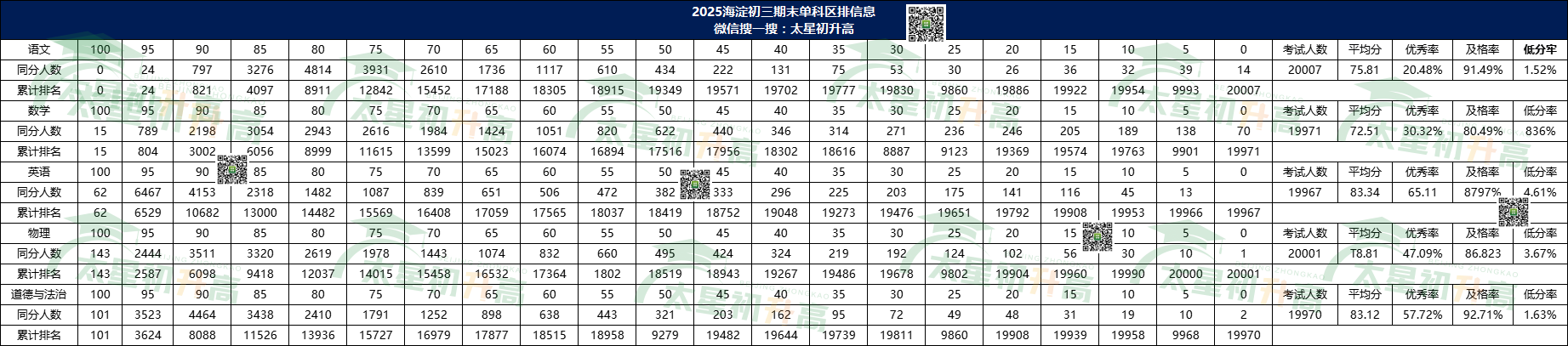 2025海淀初三期末单科区排