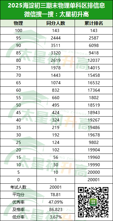 2025海淀初三期末物理单科区排