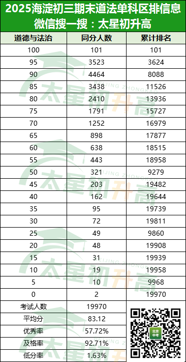 2025海淀初三期末道法单科区排