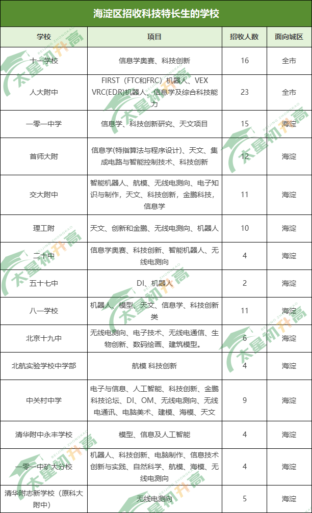 2025年海淀区科技特长生招生学校