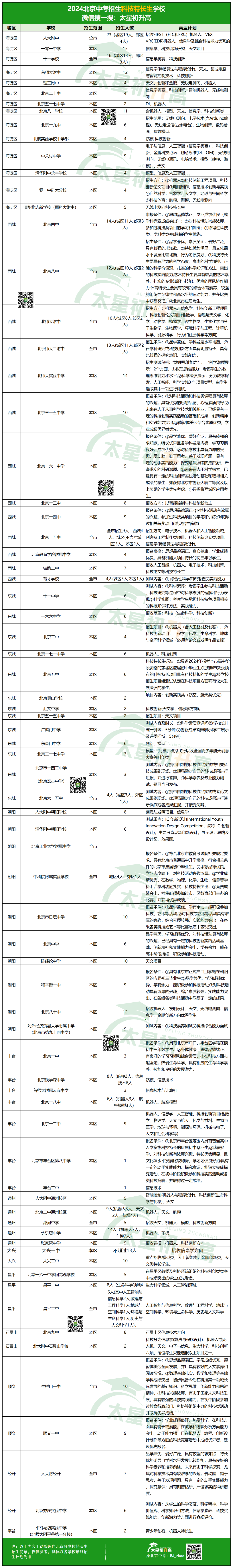 2025年北京科技特长生学校名单