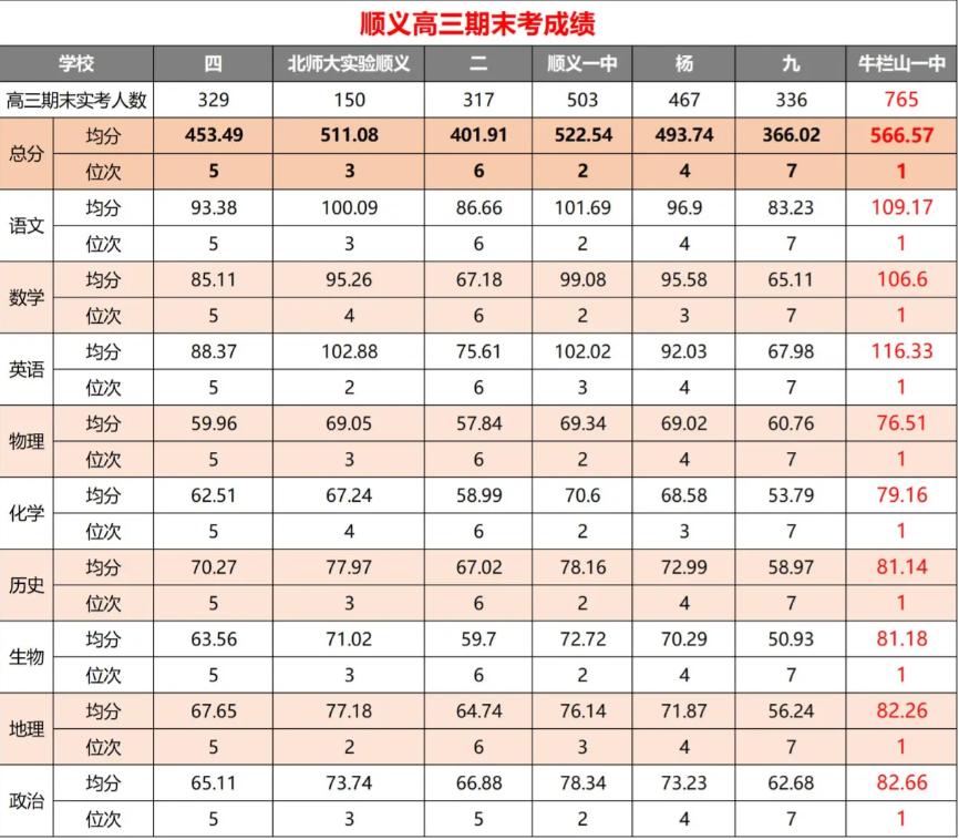 2025顺义高三期末考成绩