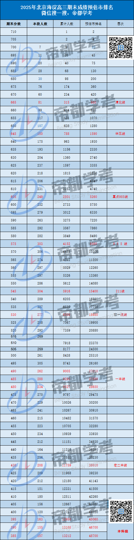 2025年北京海淀高三期末预估市排名