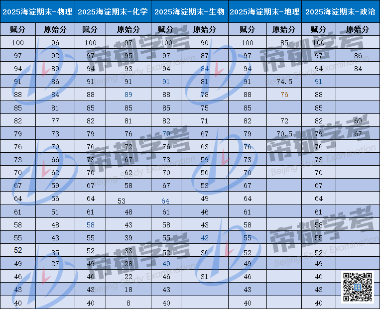 2024-2025年北京海淀高三期末各科赋分表