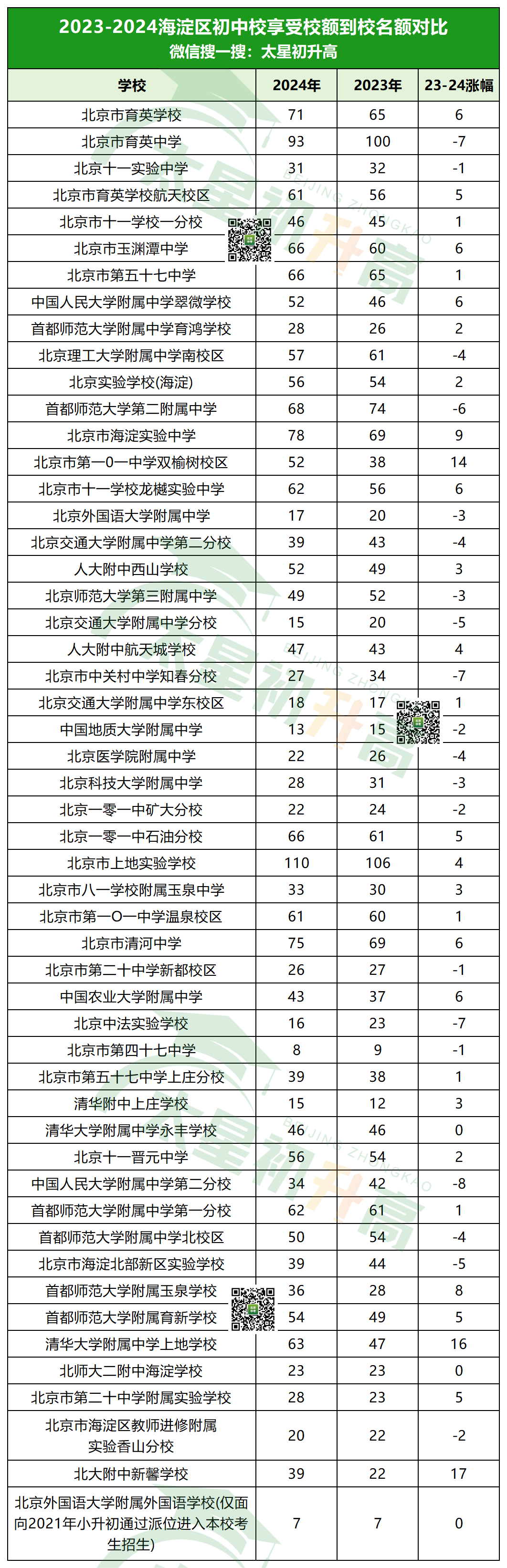 2025年北京海淀初中校享受校额到校名额对比